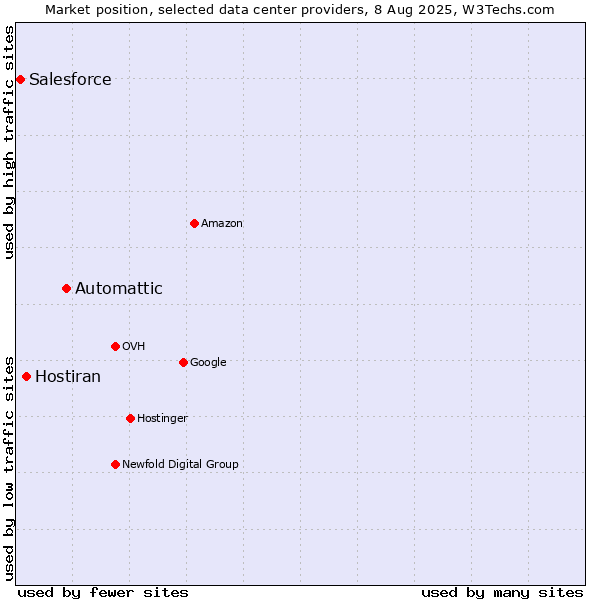 Market position of Automattic vs. Hostiran vs. Salesforce