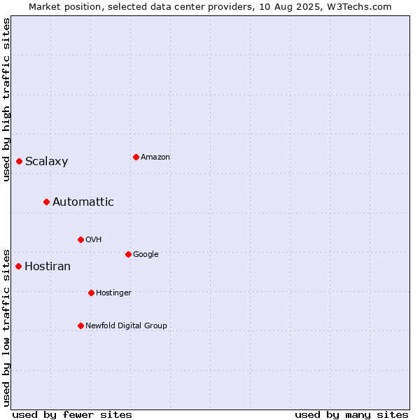 Market position of Automattic vs. Scalaxy vs. Hostiran