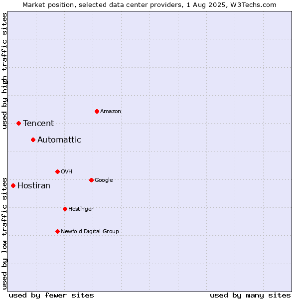 Market position of Automattic vs. Tencent vs. Hostiran
