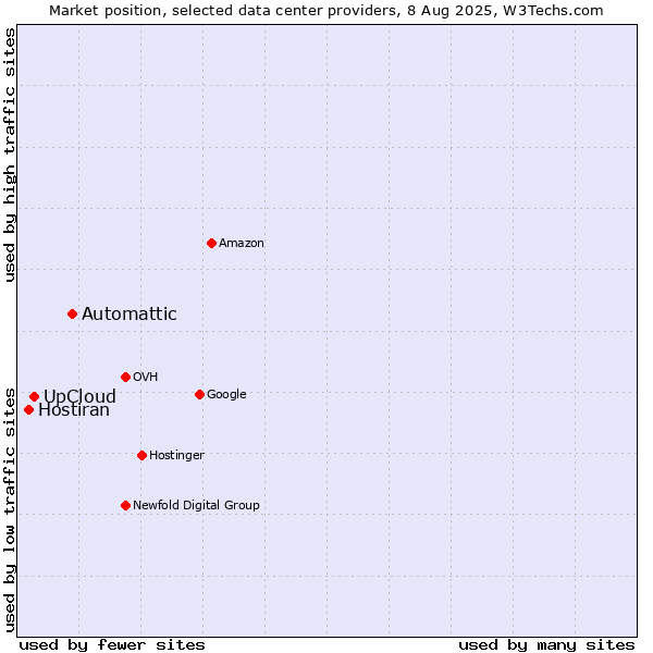 Market position of Automattic vs. UpCloud vs. Hostiran