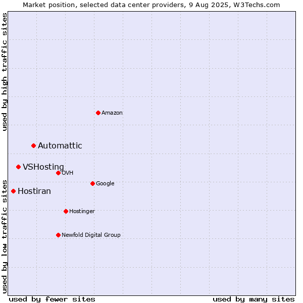 Market position of Automattic vs. VSHosting vs. Hostiran