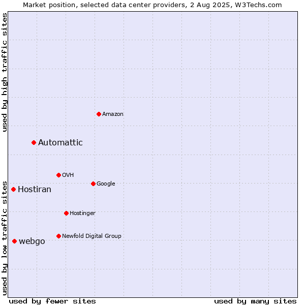 Market position of Automattic vs. webgo vs. Hostiran