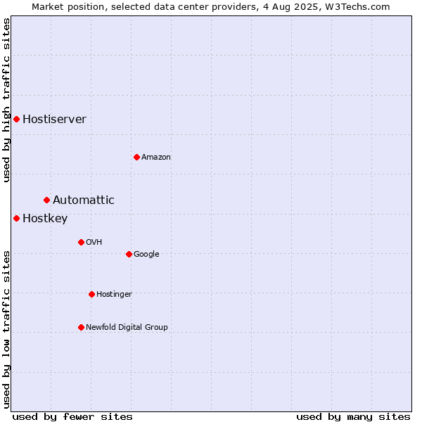 Market position of Automattic vs. Hostiserver vs. Hostkey