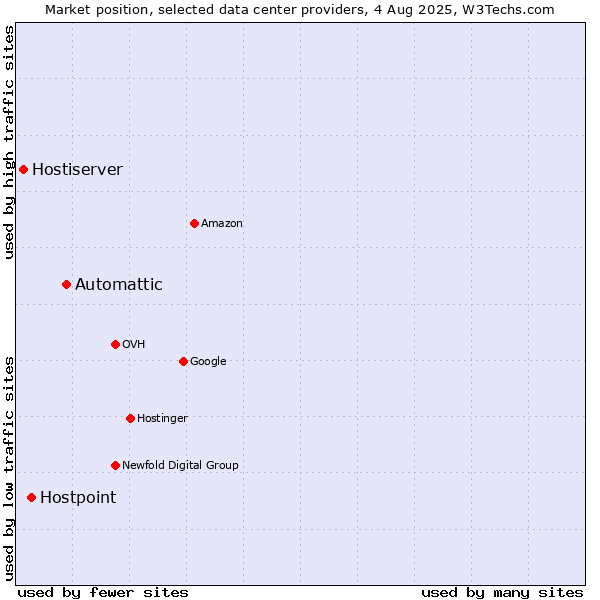 Market position of Automattic vs. Hostpoint vs. Hostiserver