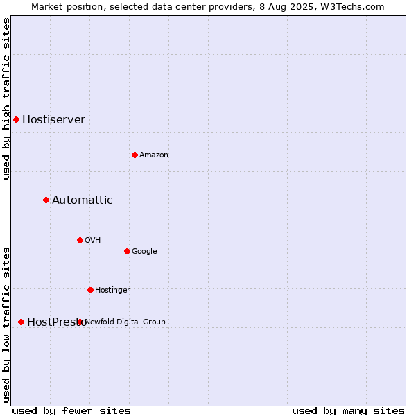 Market position of Automattic vs. HostPresto vs. Hostiserver