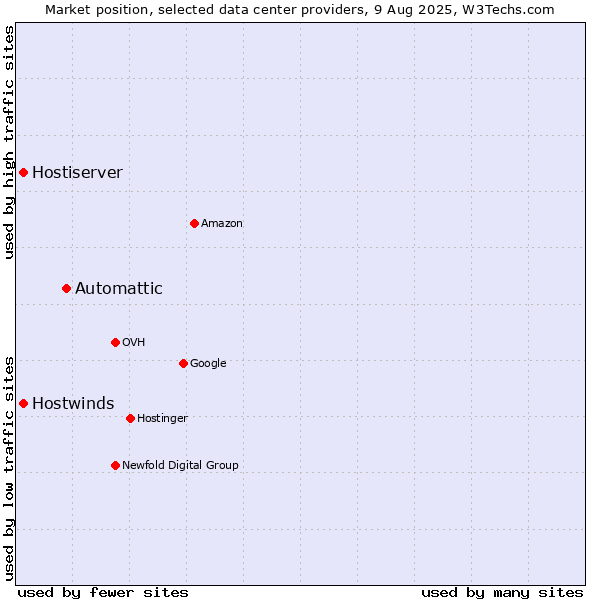 Market position of Automattic vs. Hostwinds vs. Hostiserver