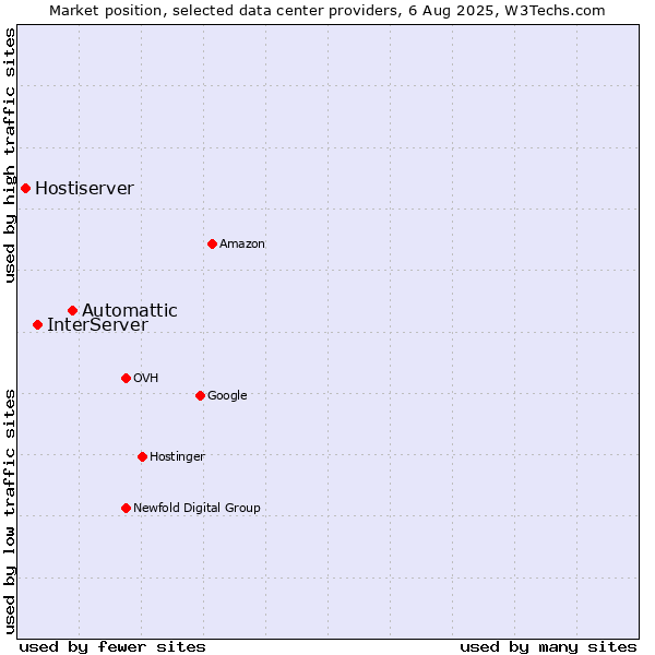 Market position of Automattic vs. InterServer vs. Hostiserver