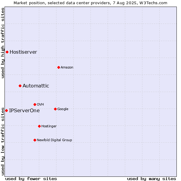 Market position of Automattic vs. Hostiserver vs. IPServerOne