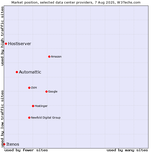 Market position of Automattic vs. Hostiserver vs. Itenos