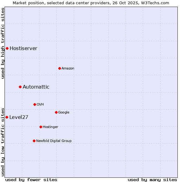 Market position of Automattic vs. Hostiserver vs. Level27