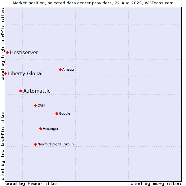 Market position of Automattic vs. Hostiserver vs. Liberty Global