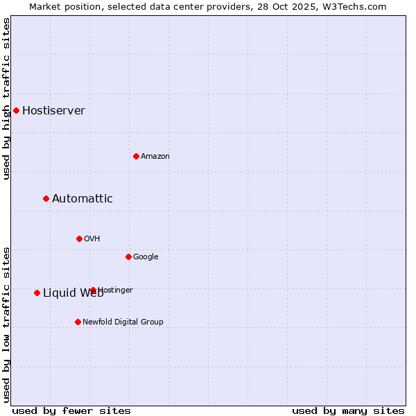 Market position of Automattic vs. Liquid Web vs. Hostiserver