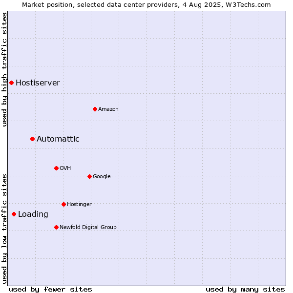 Market position of Automattic vs. Loading vs. Hostiserver