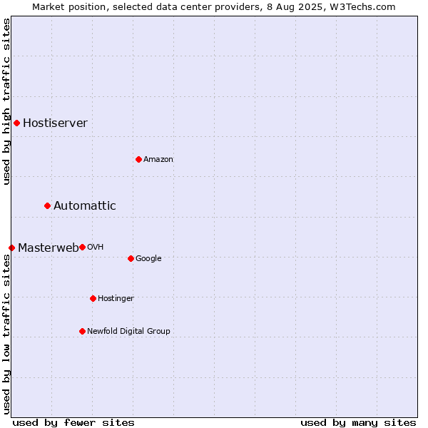 Market position of Automattic vs. Hostiserver vs. Masterweb