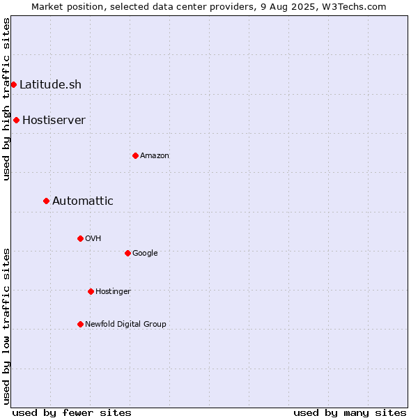 Market position of Automattic vs. Hostiserver vs. Latitude.sh