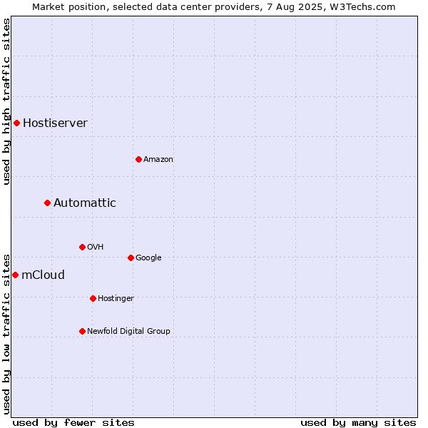 Market position of Automattic vs. Hostiserver vs. mCloud
