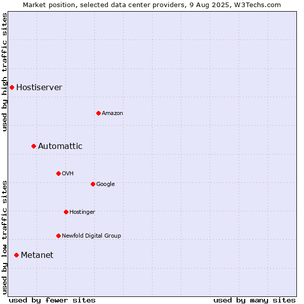 Market position of Automattic vs. Metanet vs. Hostiserver