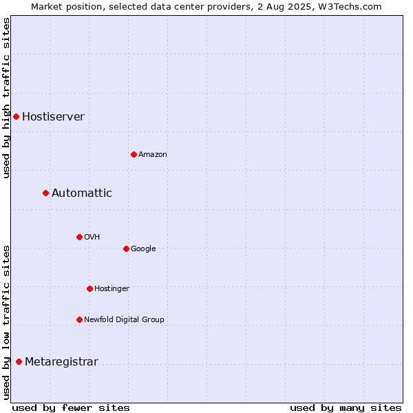 Market position of Automattic vs. Metaregistrar vs. Hostiserver