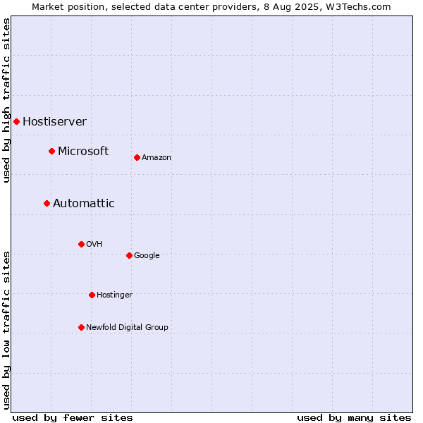 Market position of Microsoft vs. Automattic vs. Hostiserver