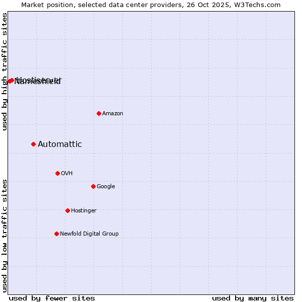 Market position of Automattic vs. Hostiserver vs. Nameshield