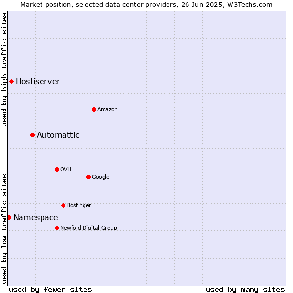 Market position of Automattic vs. Hostiserver vs. Namespace