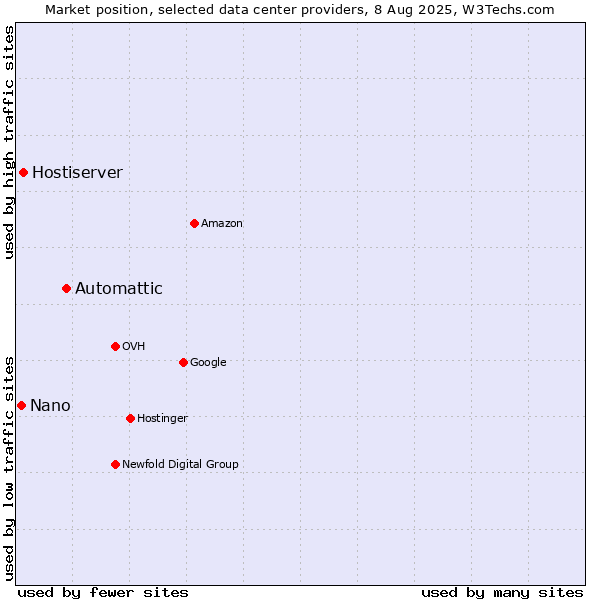 Market position of Automattic vs. Hostiserver vs. Nano