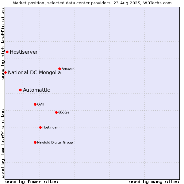 Market position of Automattic vs. Hostiserver vs. National DC Mongolia