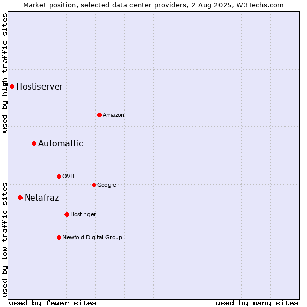 Market position of Automattic vs. Netafraz vs. Hostiserver