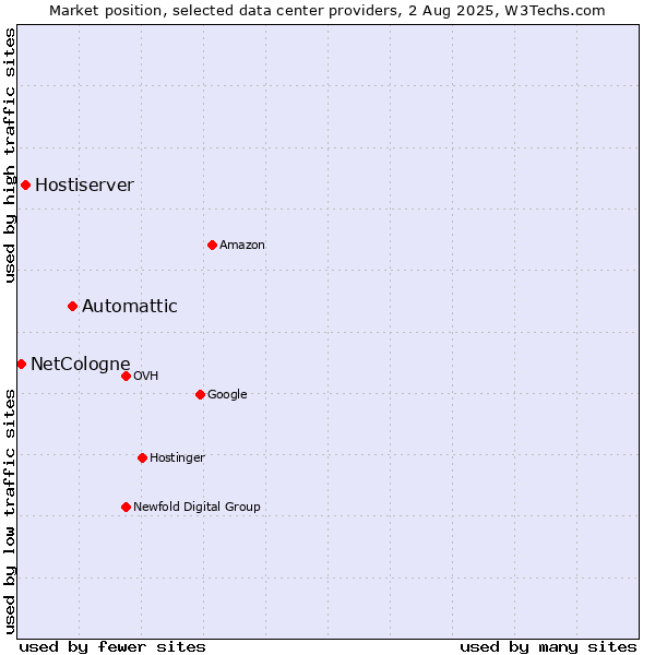 Market position of Automattic vs. Hostiserver vs. NetCologne