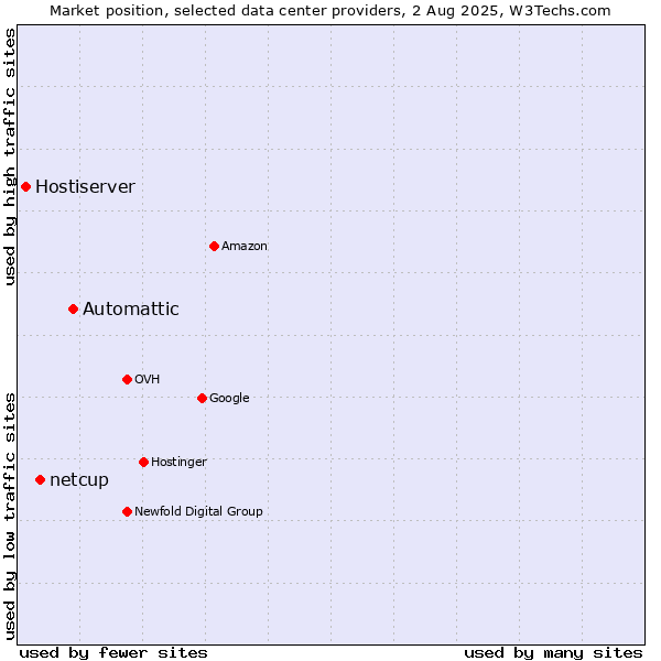 Market position of Automattic vs. netcup vs. Hostiserver