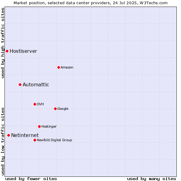 Market position of Automattic vs. Netinternet vs. Hostiserver
