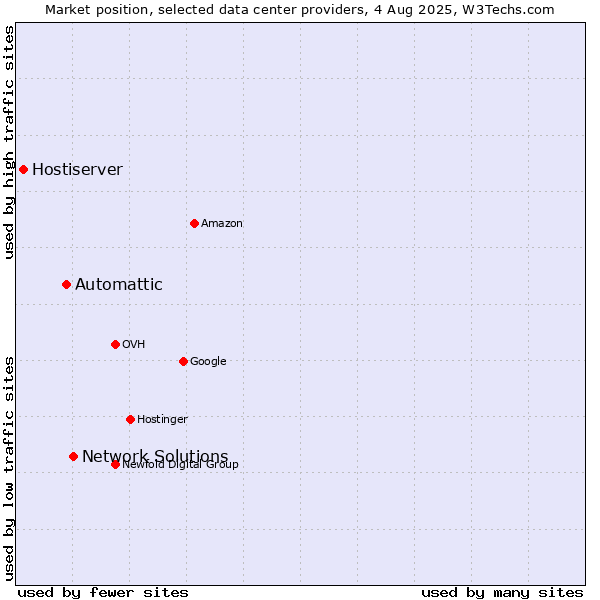 Market position of Network Solutions vs. Automattic vs. Hostiserver