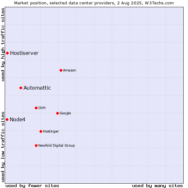 Market position of Automattic vs. Hostiserver vs. Node4