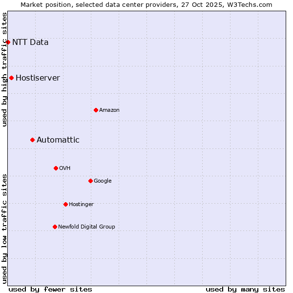 Market position of Automattic vs. Hostiserver vs. NTT Data