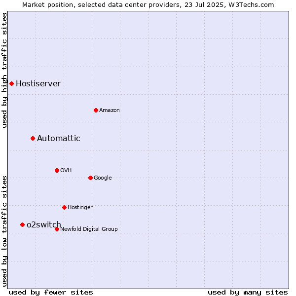 Market position of Automattic vs. o2switch vs. Hostiserver