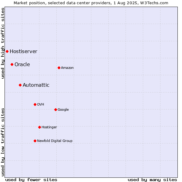 Market position of Automattic vs. Oracle vs. Hostiserver