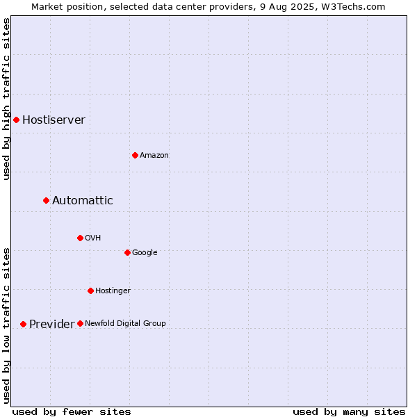 Market position of Automattic vs. Previder vs. Hostiserver