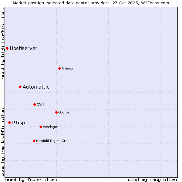 Market position of Automattic vs. PTisp vs. Hostiserver