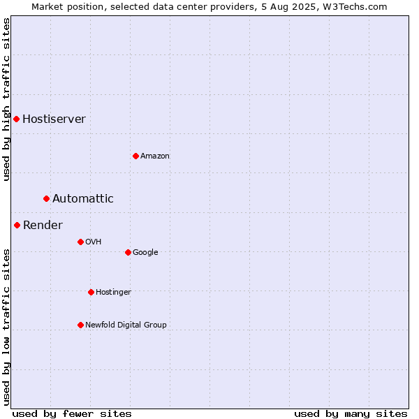 Market position of Automattic vs. Render vs. Hostiserver