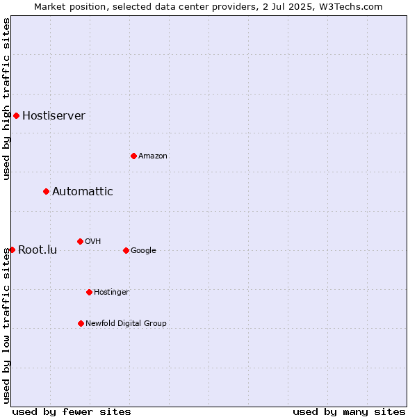 Market position of Automattic vs. Hostiserver vs. Root.lu