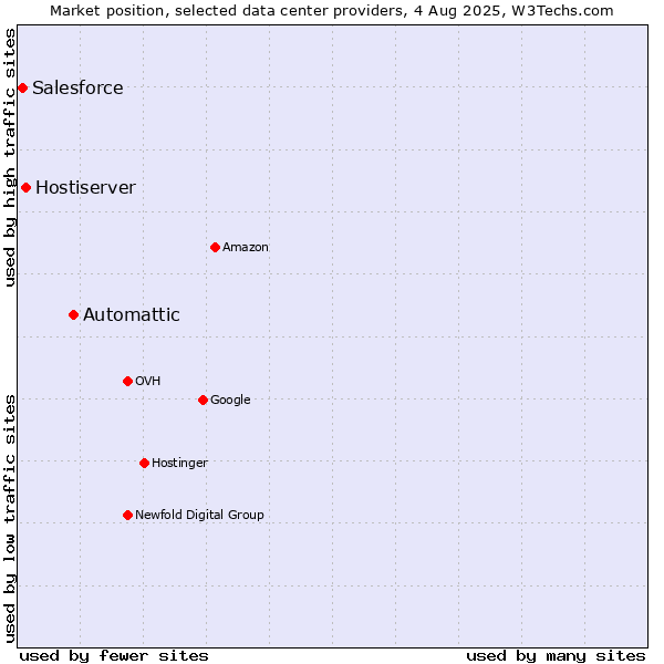 Market position of Automattic vs. Hostiserver vs. Salesforce
