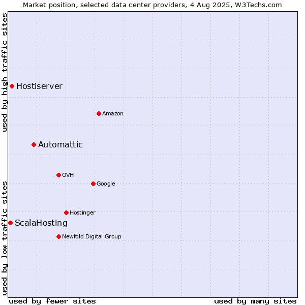 Market position of Automattic vs. Hostiserver vs. ScalaHosting