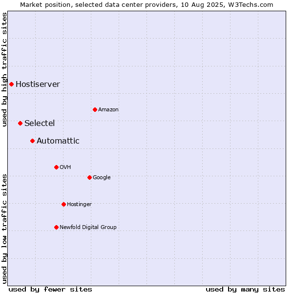 Market position of Automattic vs. Selectel vs. Hostiserver