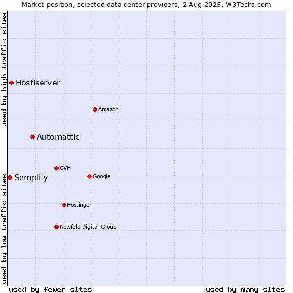 Market position of Automattic vs. Hostiserver vs. Semplify