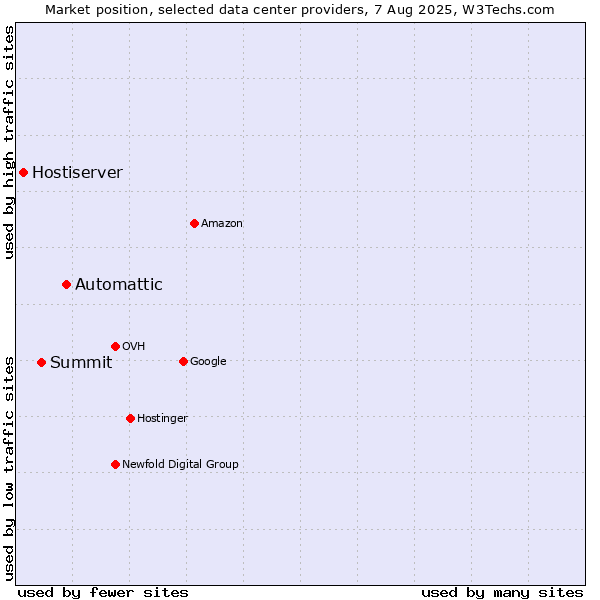 Market position of Automattic vs. Summit vs. Hostiserver
