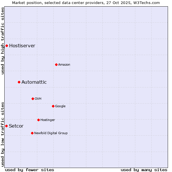 Market position of Automattic vs. Hostiserver vs. Setcor