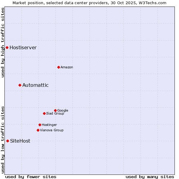 Market position of Automattic vs. SiteHost vs. Hostiserver