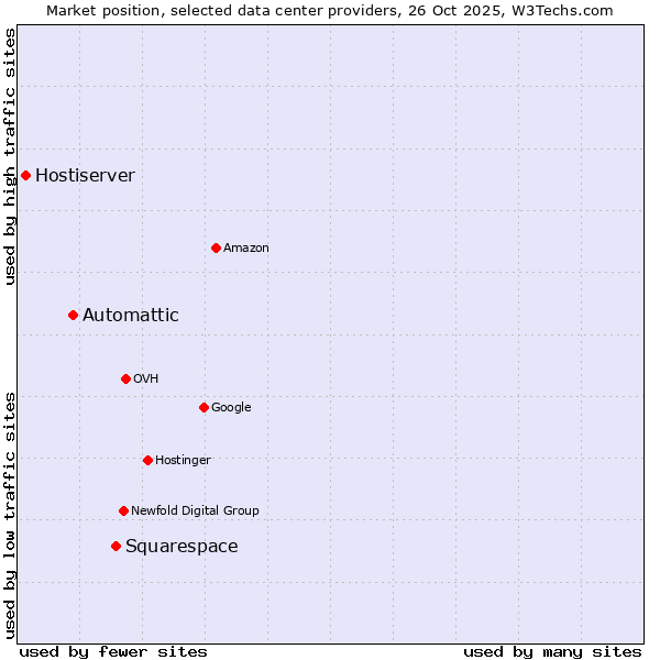 Market position of Squarespace vs. Automattic vs. Hostiserver