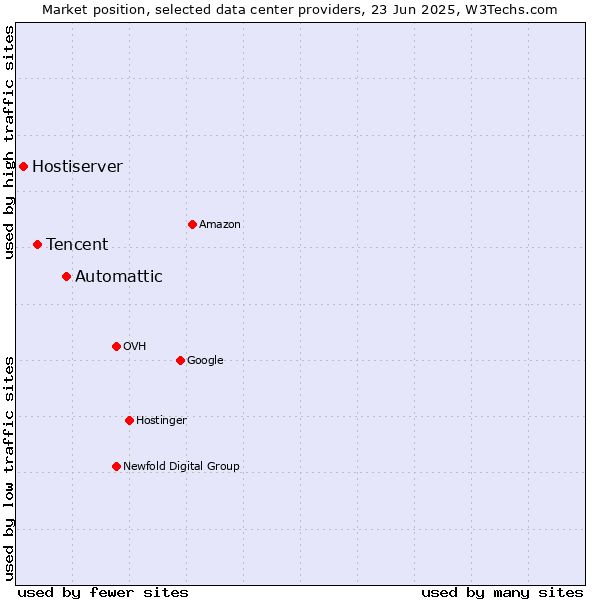 Market position of Automattic vs. Tencent vs. Hostiserver