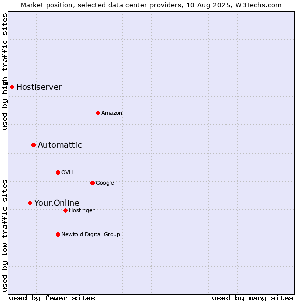 Market position of Automattic vs. Your.Online vs. Hostiserver